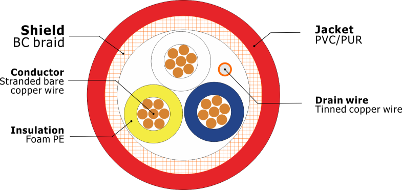 Cc Link Cable Buy Cc Link Cable Bus Cable Cc Link Product On Zion Communication To Be The Primary Provider Of The Products And Services In The Field Of Signal Transmission All Over The