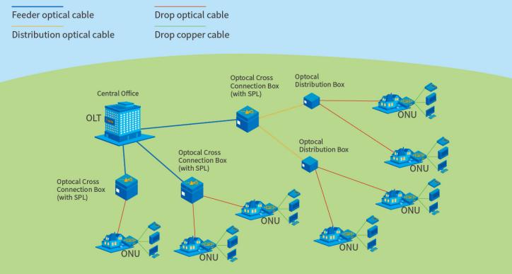 Optical Fiber Cable for Networks in Rural Areas(Vast Countryside)