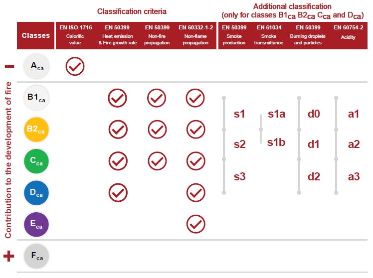 Euroclass classification