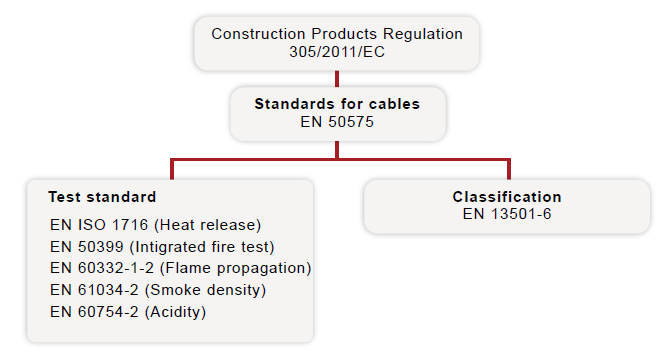 Standards of the cables for CPR